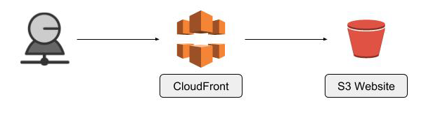 CloudFront to S3 bucket